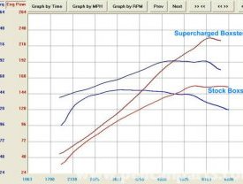 This graph reveals obviously the reason why consider Auto's supercharger kits are popular.